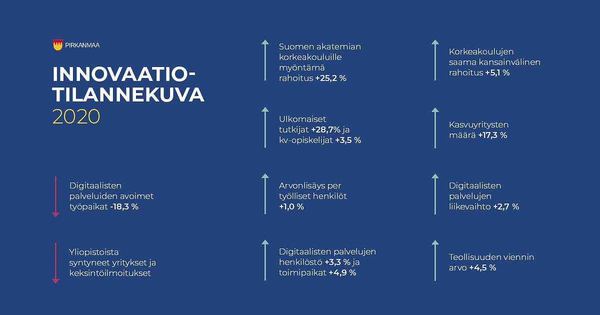 Kuva innovaatiotilannekuvan indikaattorinostoista