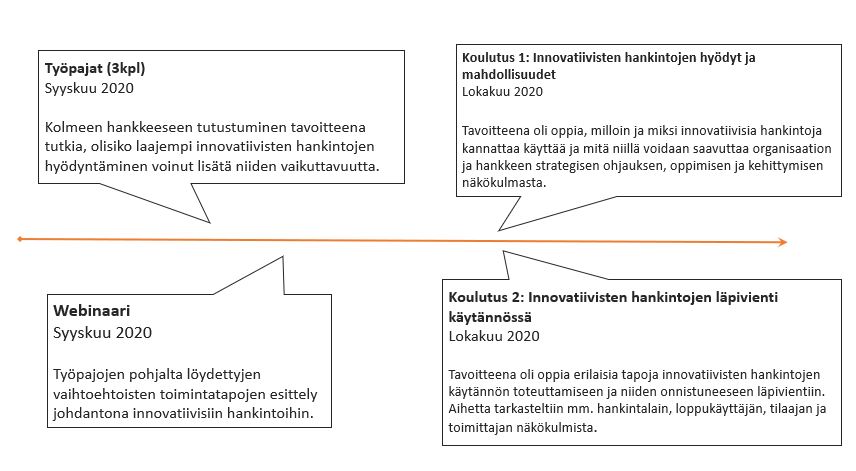 innovaatiset hankinnat aikajana