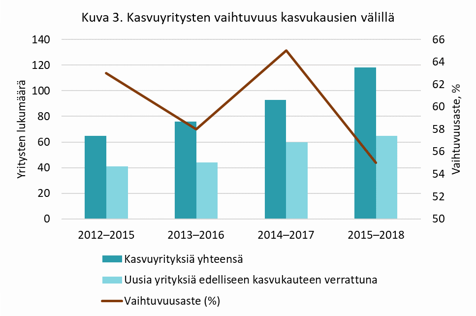 Keskinopean kasvun yritysten lukumäärä Pirkanmaalla kasvukausittain