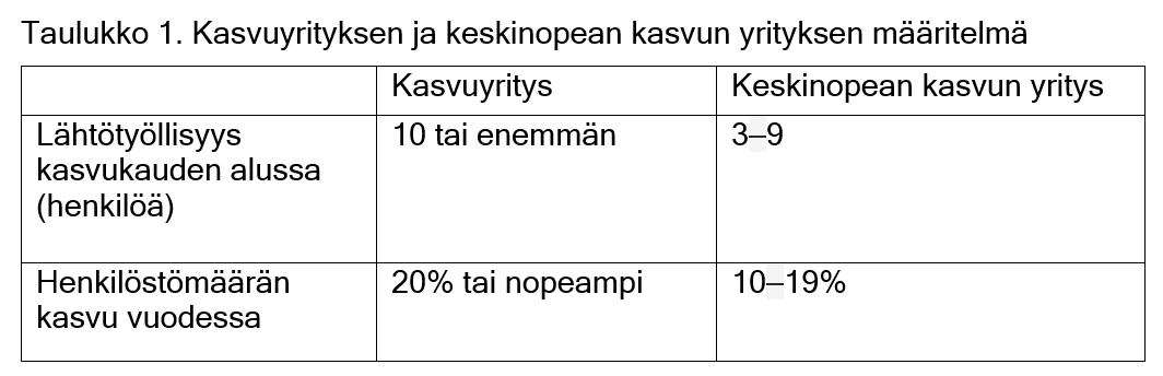 kasvuyritysten ja keskinopean kasvun yritysten määritelmä