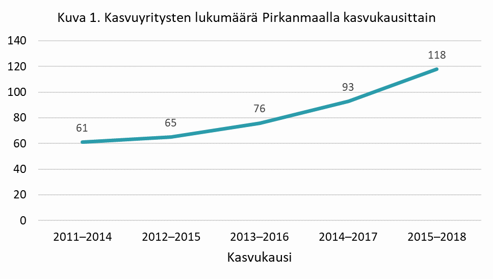 kasvuyritysten lukumäärä Pirkanmaalla kasvukausittain