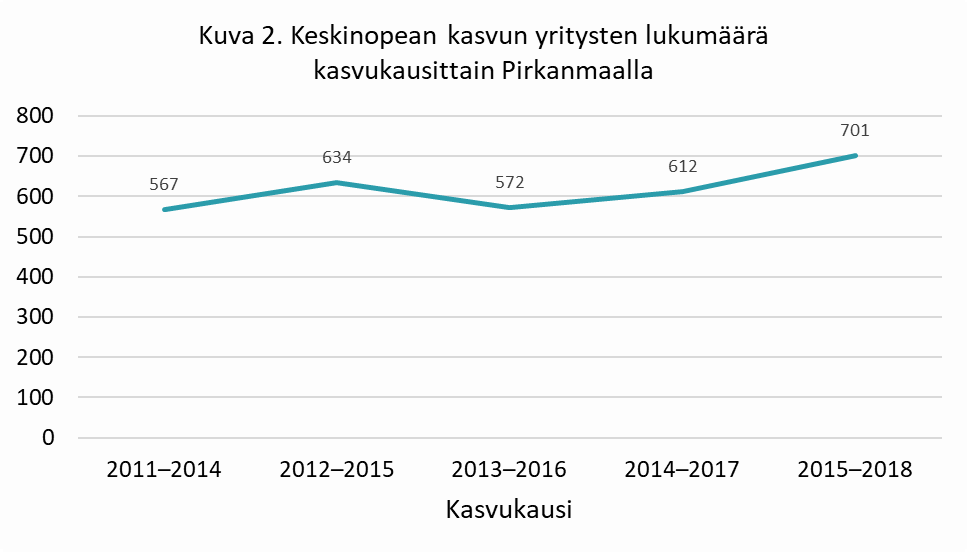 Keskinopean kasvun yritysten lukumäärä Pirkanmaalla kasvukausittain