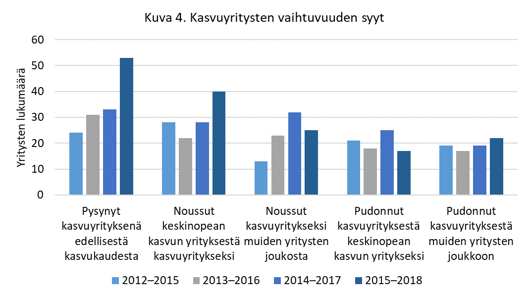 Keskinopean kasvun yritysten lukumäärä Pirkanmaalla kasvukausittain